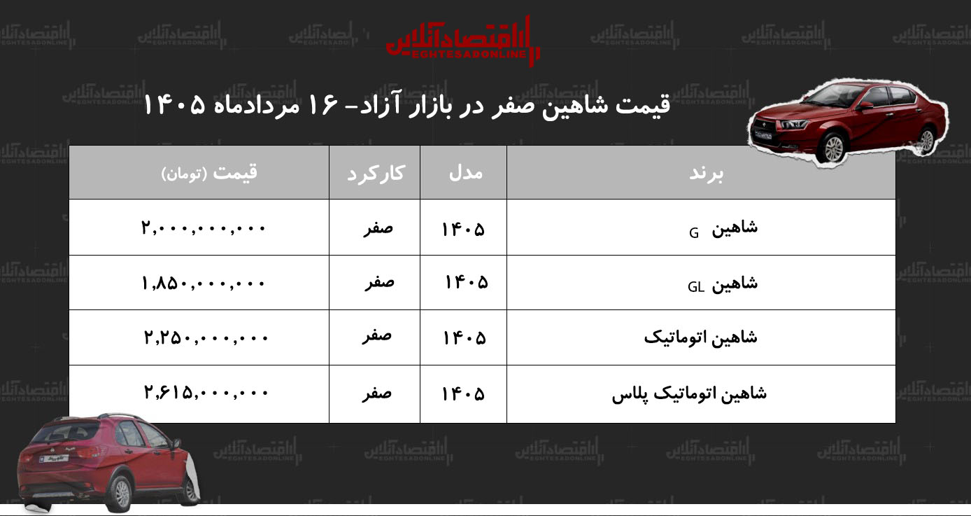 سقوط قیمت شاهین در بازار آزاد/ حباب قیمت شاهین سایپا ترکید!+ جدول مردادماه ۱۴۰۵ سقوط قیمت شاهین در بازار آزاد/ حباب قیمت شاهین سایپا ترکید!+ جدول مردادماه ۱۴۰۵