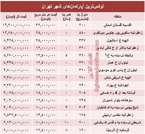 نجومی‌ترین مبالغ بازار مسکن تهران! +جدول