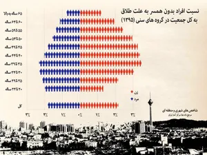 شانس ازدواج زنان و مردان بعد از طلاق؟ +اینفوگرافیک