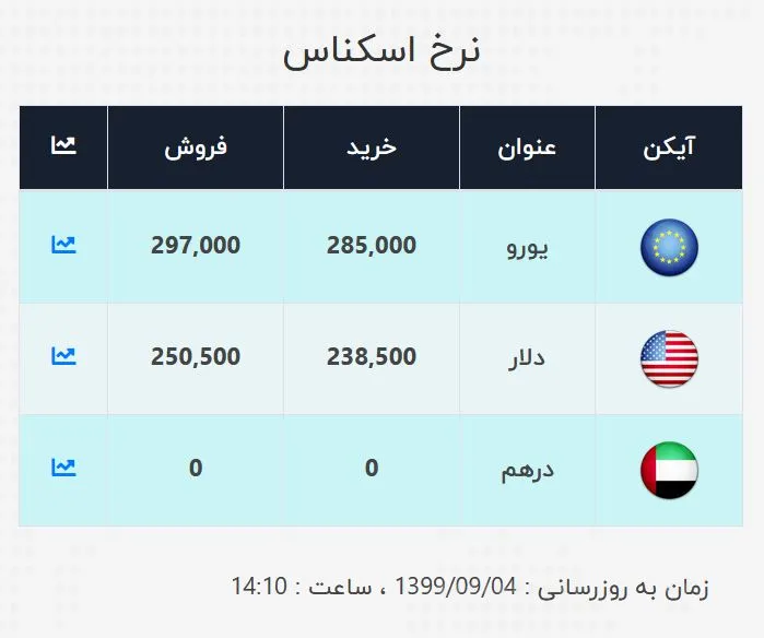 دلار ۲۳هزار تومان شد!