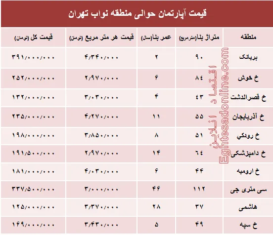 نرخ جدید واحد مسکونی در محدوده نواب؟ +جدول