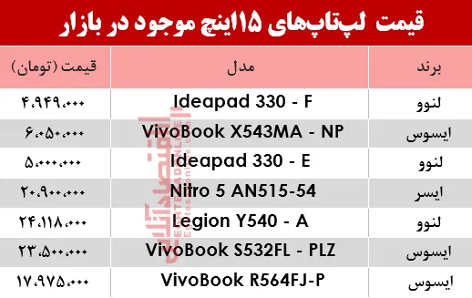 قیمت لپ تاپ‌های 15اینچ در بازار؟ +جدول