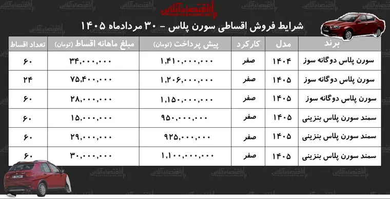شرایط جدید فروش اقساطی سمندسورن در بازار/ با اقساط ۵ ساله سورن پلاس بخرید+ جدول مردادماه ۱۴۰۵