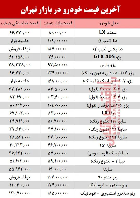 آخرین قیمت خودرو در بازار تهران +جدول