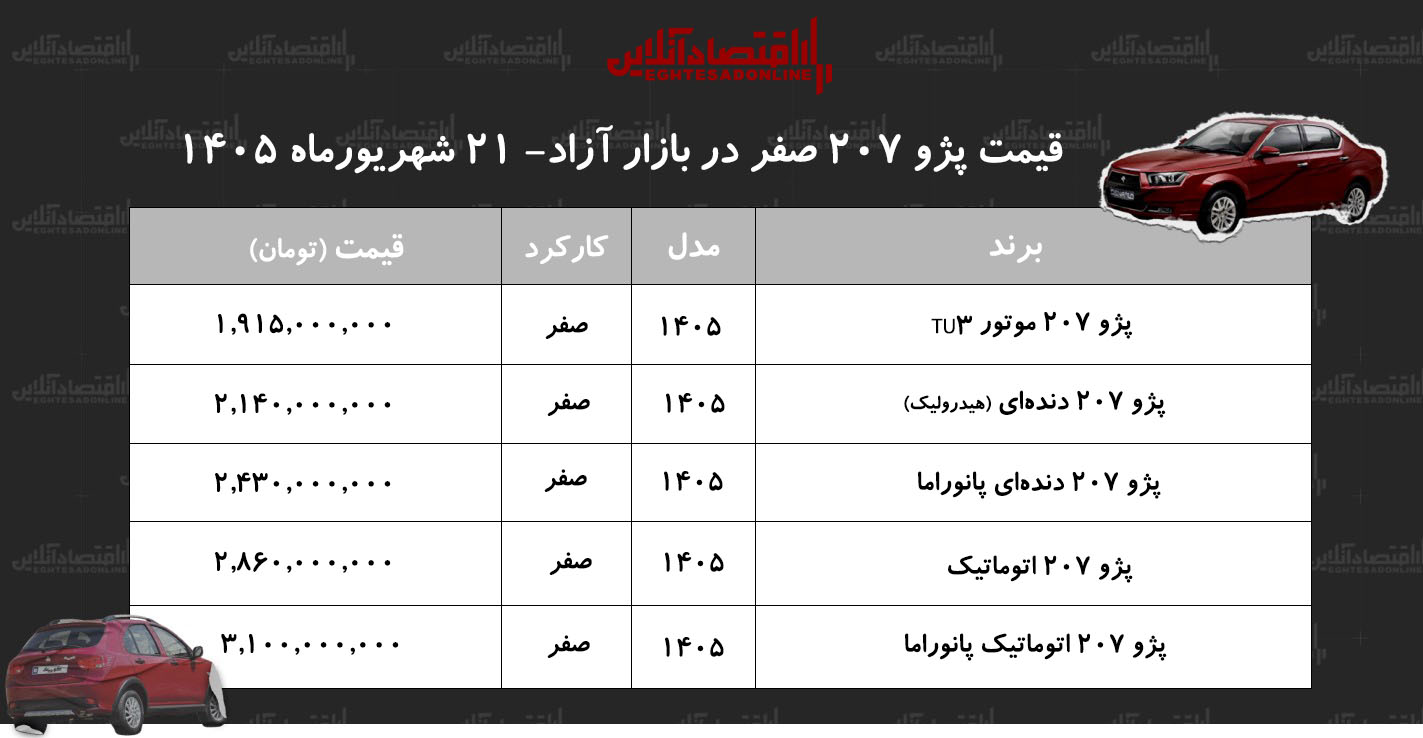 ریزش قیمت پژو ۲۰۷ در بازار | خریداران پژو ۲۰۷ ضرر کردند!+ جدول شهریور ۱۴۰۵