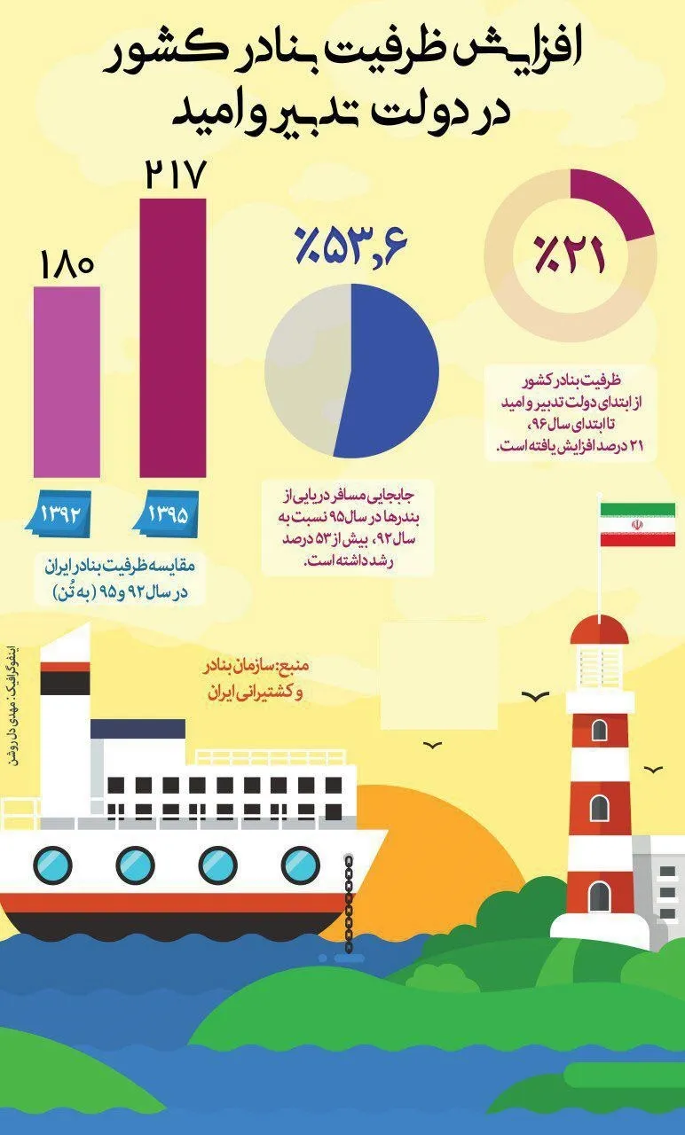 افزایش ظرفیت بنادر کشور در دولت‌یازدهم +اینفوگرافیک