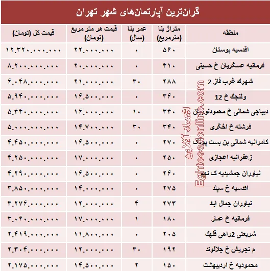 نجومی‌ترین مبالغ بازار مسکن تهران! +جدول