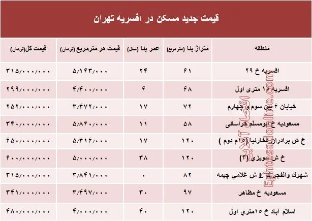 نرخ قطعی مسکن در منطقه افسریه تهران؟ +جدول