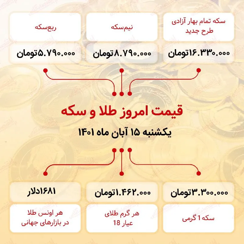 قیمت سکه امروز پانزدهم آبان ۱۴۰۱