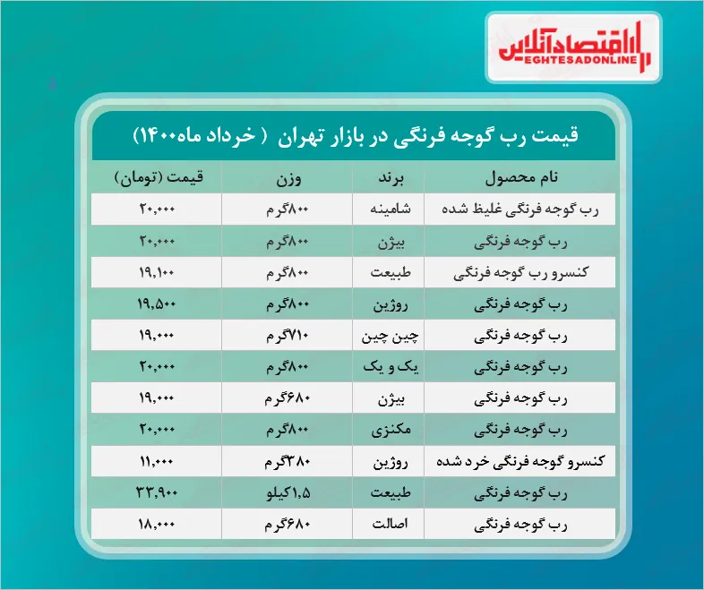 قیمت انواع رب گوجه فرنگی در بازار + جدول
