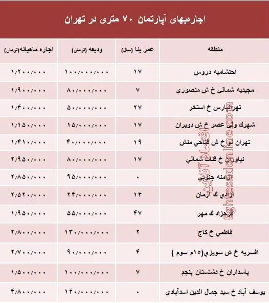 مظنه اجاره‌بهای آپارتمان 70 متری در تهران + جدول