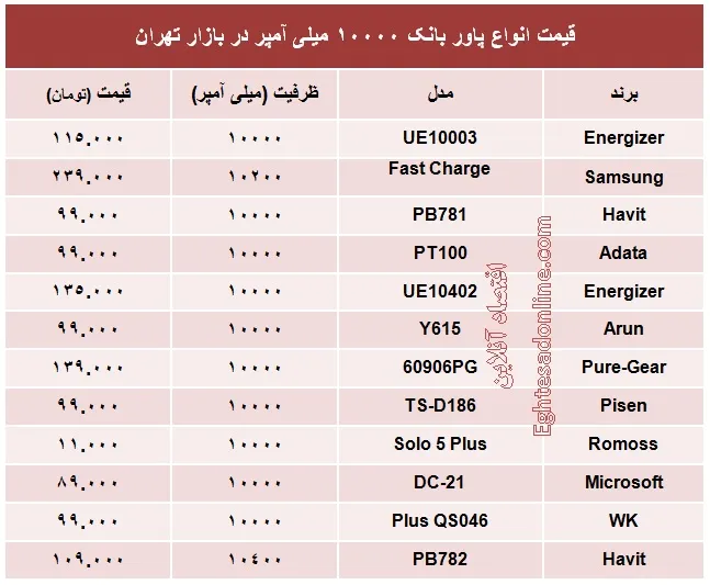 قیمت پاور بانک ۱۰۰۰۰ میلی آمپر؟ +جدول