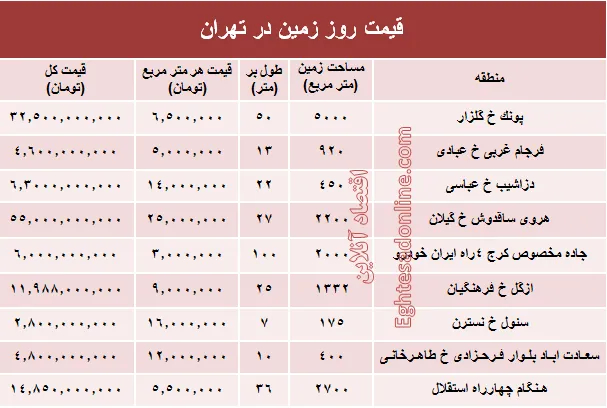 مظنه قیمت زمین در تهران؟ +جدول