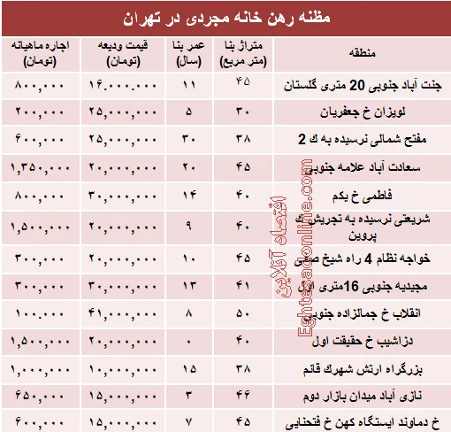 مظنه رهن خانه نقلی در تهران؟ +جدول