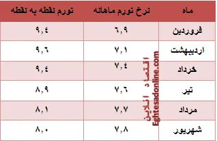 بررسی تورم در نیمه اول سال جاری/رشد اندک تورم ماهانه