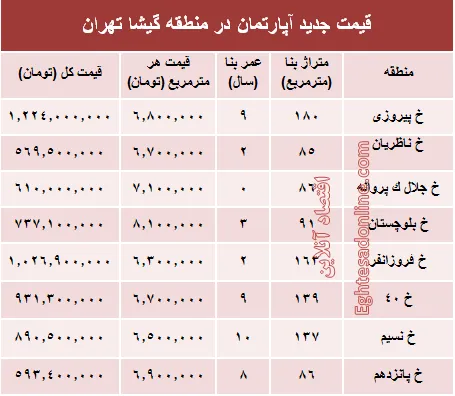 مظنه آپارتمان در منطقه گیشا؟ +جدول