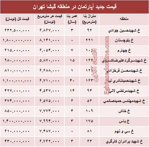 مظنه آپارتمان در منطقه گیشا؟ +جدول