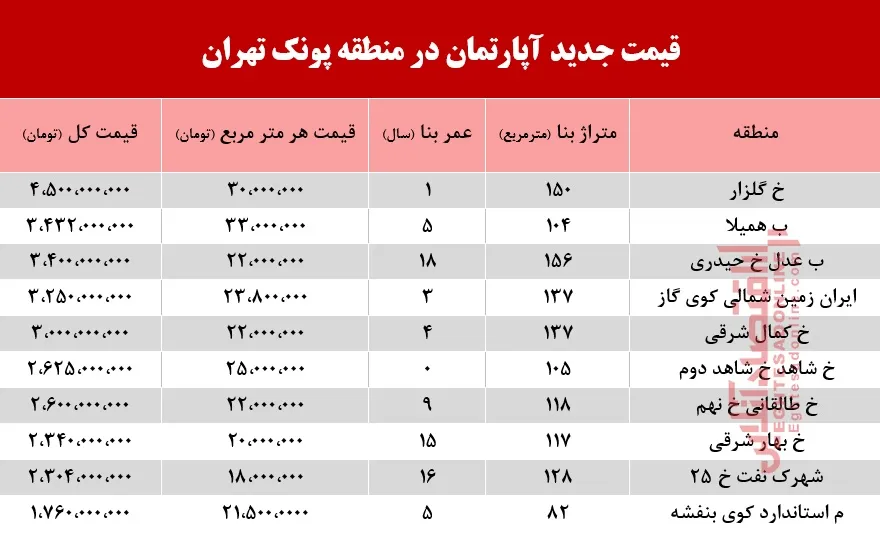 قیمت آپارتمان در منطقه پونک تهران +جدول