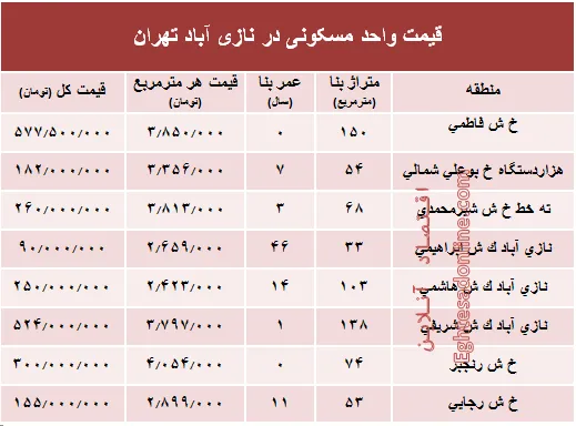 قیمت واحد مسکونی در نازی آباد تهران؟ +جدول