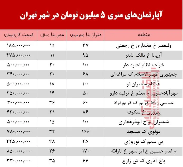 آپارتمان‌های متری 5 میلیون تهران کجاست؟ +جدول