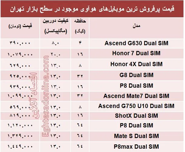 پرفروش ترین ‌موبایل‌های هوآوی چند؟ +قیمت