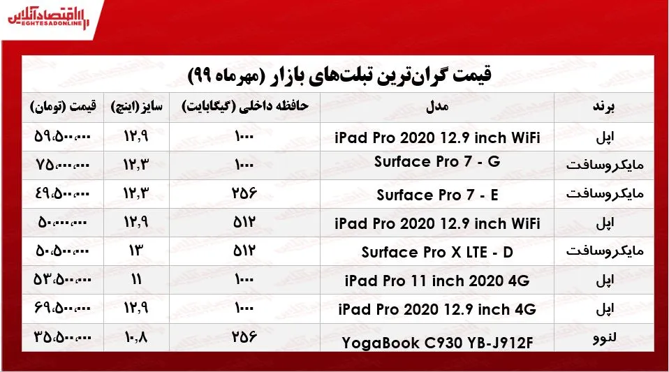 گران‌ترین تبلت‌های بازار چند؟ +جدول