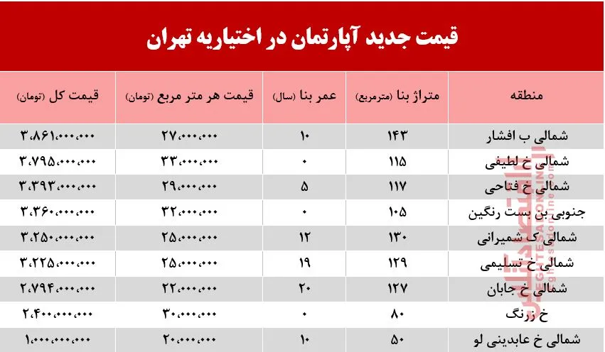 قیمت آپارتمان در منطقه اختیاریه +جدول