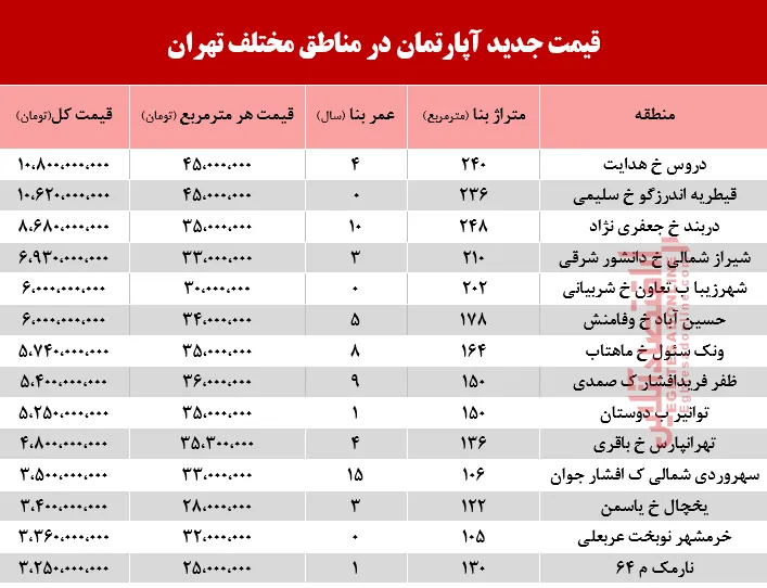 قیمت آپارتمان در مناطق مختلف تهران +جدول