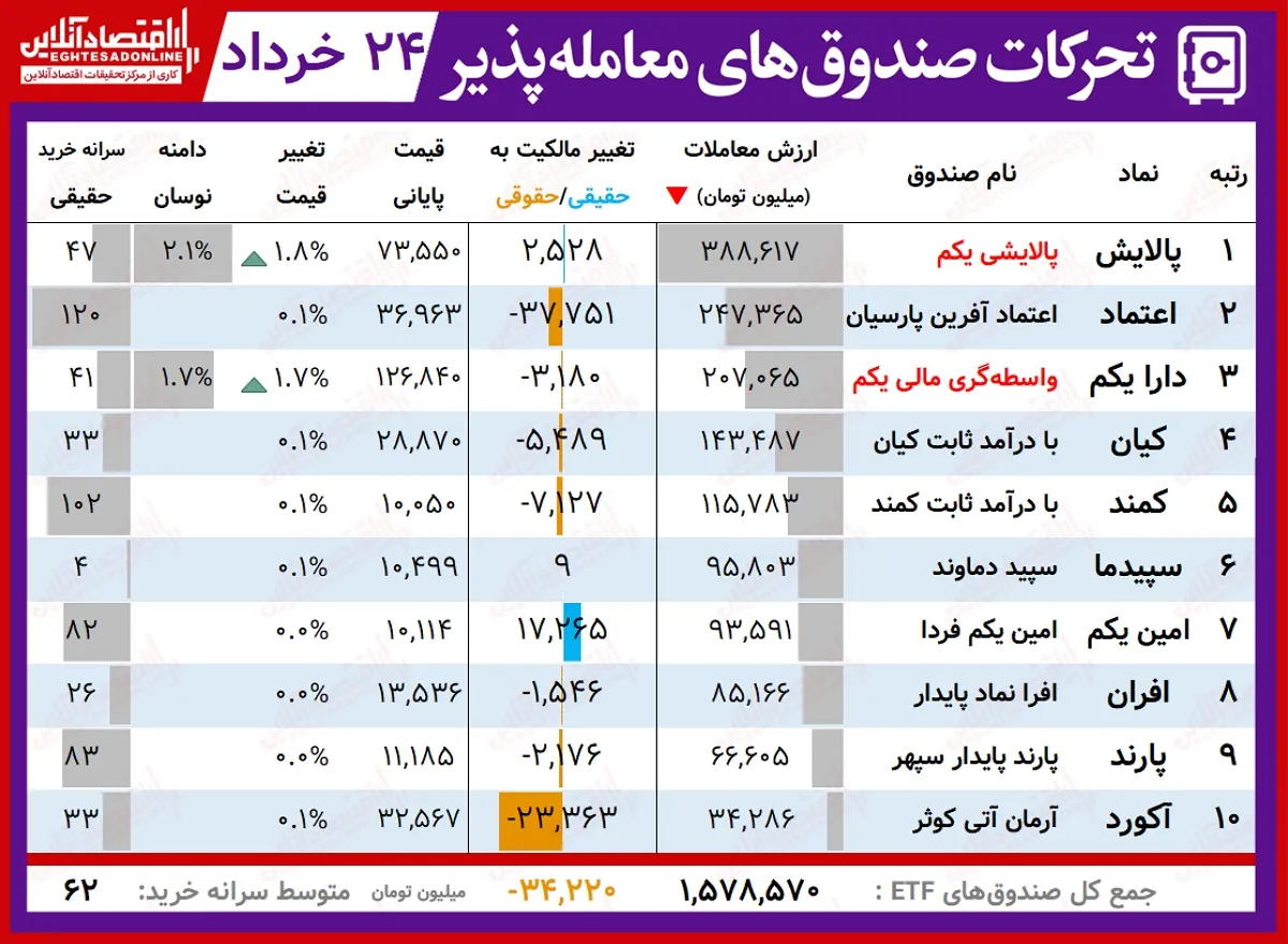 گزارش روزانه صندوق های ETF‌(۲۴خرداد ۱۴۰۰) / صعود کمتر از ۲درصدی دارا یکم و پالایش