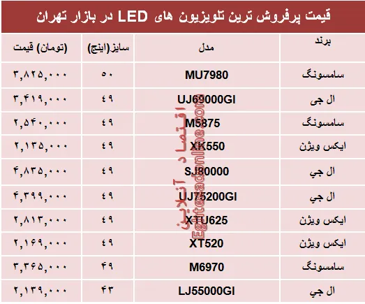 نرخ انواع تلویزیون‌ها‌ی ‌LED در بازار تهران؟ +جدول