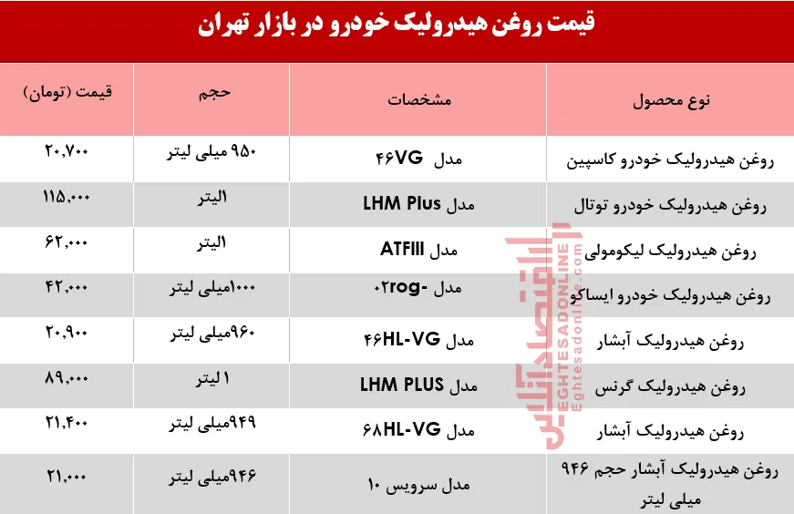 قیمت انواع روغن هیدرولیک خودرو چند؟ +جدول