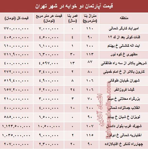 مظنه آپارتمان دوخوابه در شهر تهران؟ +جدول