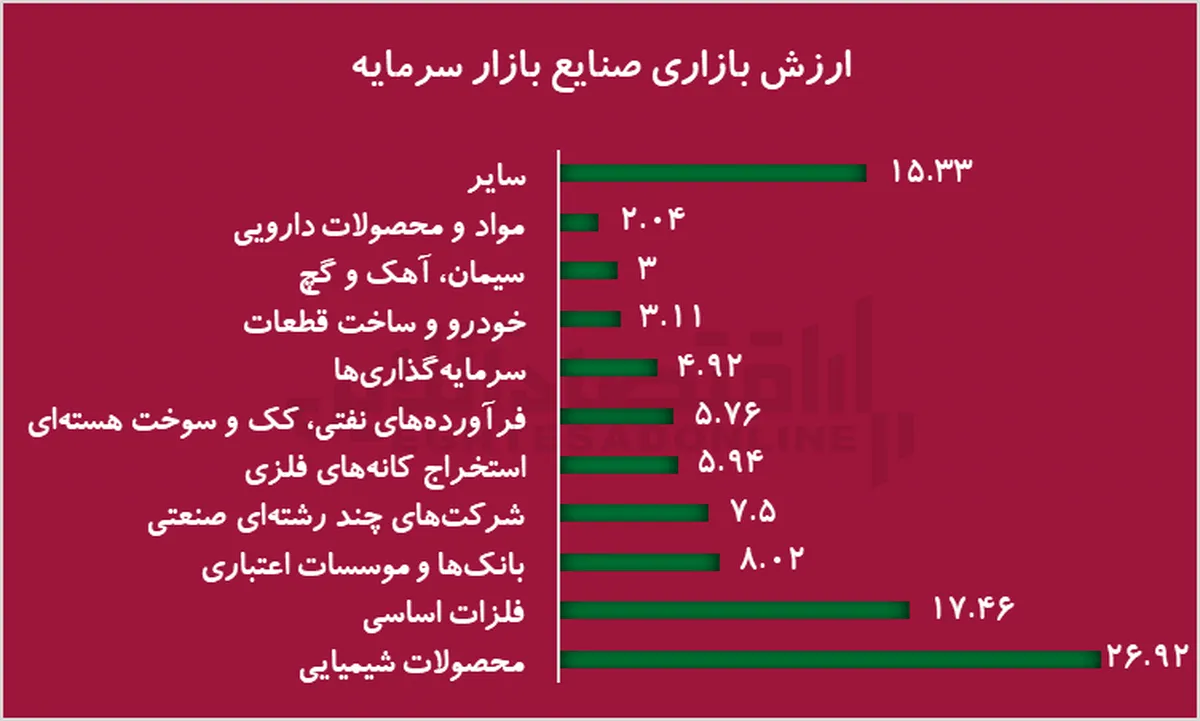 ارزش بازار سهام از ۱۱۶ هزار هزار میلیارد ریال عبور کرد / صدرنشینی محصولات شیمیایی در فروردین ۱۴۰۴