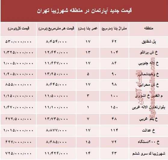 مظنه آپارتمان در منطقه شهرزیبا؟ +جدول