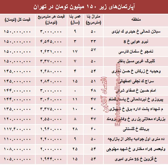 با ۱۵۰میلیون کجا می‌توان‌ خانه‌ خرید؟ +جدول