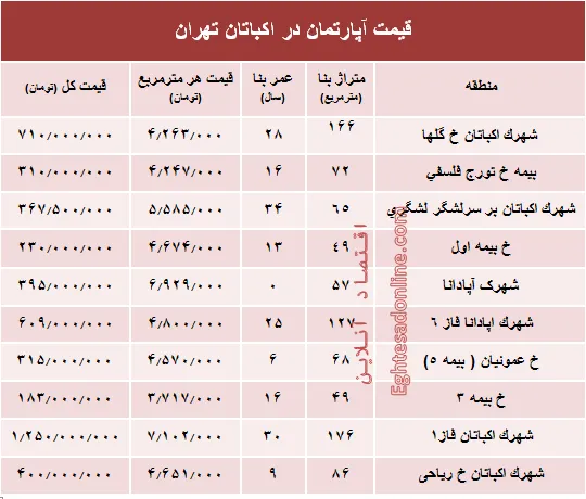 قیمت آپارتمان در منطقه اکباتان تهران؟ +جدول