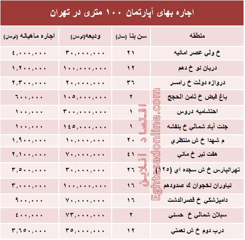 مظنه اجاره‌بهای آپارتمان ۱۰۰ متری در تهران + جدول