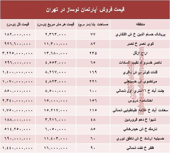 مظنه آپارتمان نوساز در تهران؟ +جدول