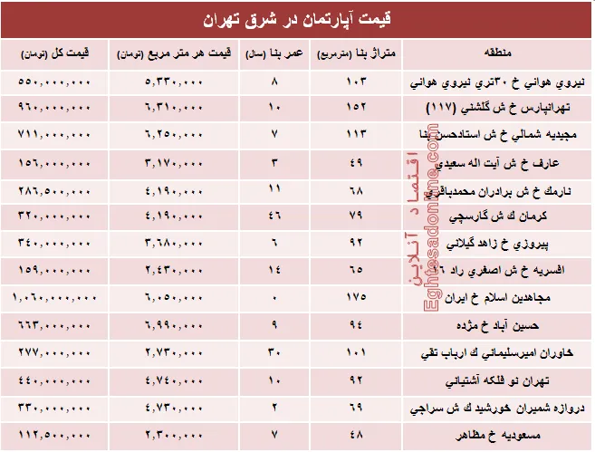 نرخ قطعی معاملات آپارتمان در شرق تهران؟ +جدول