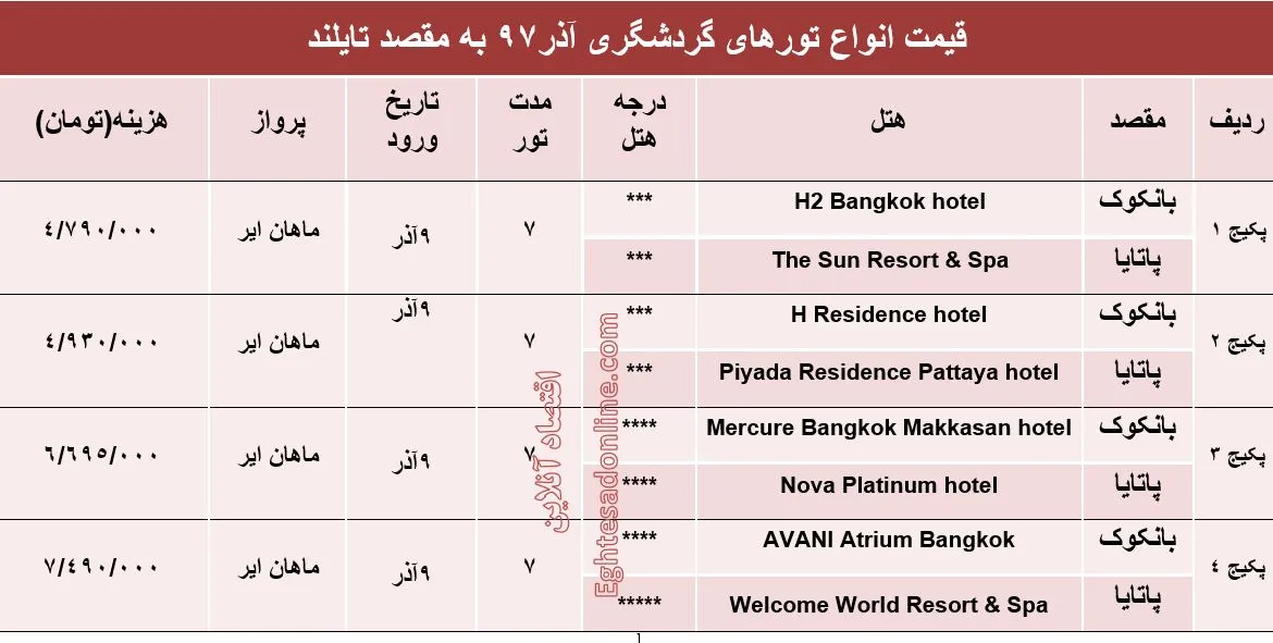 سفر 7روزه به تایلند چقدر هزینه دارد؟