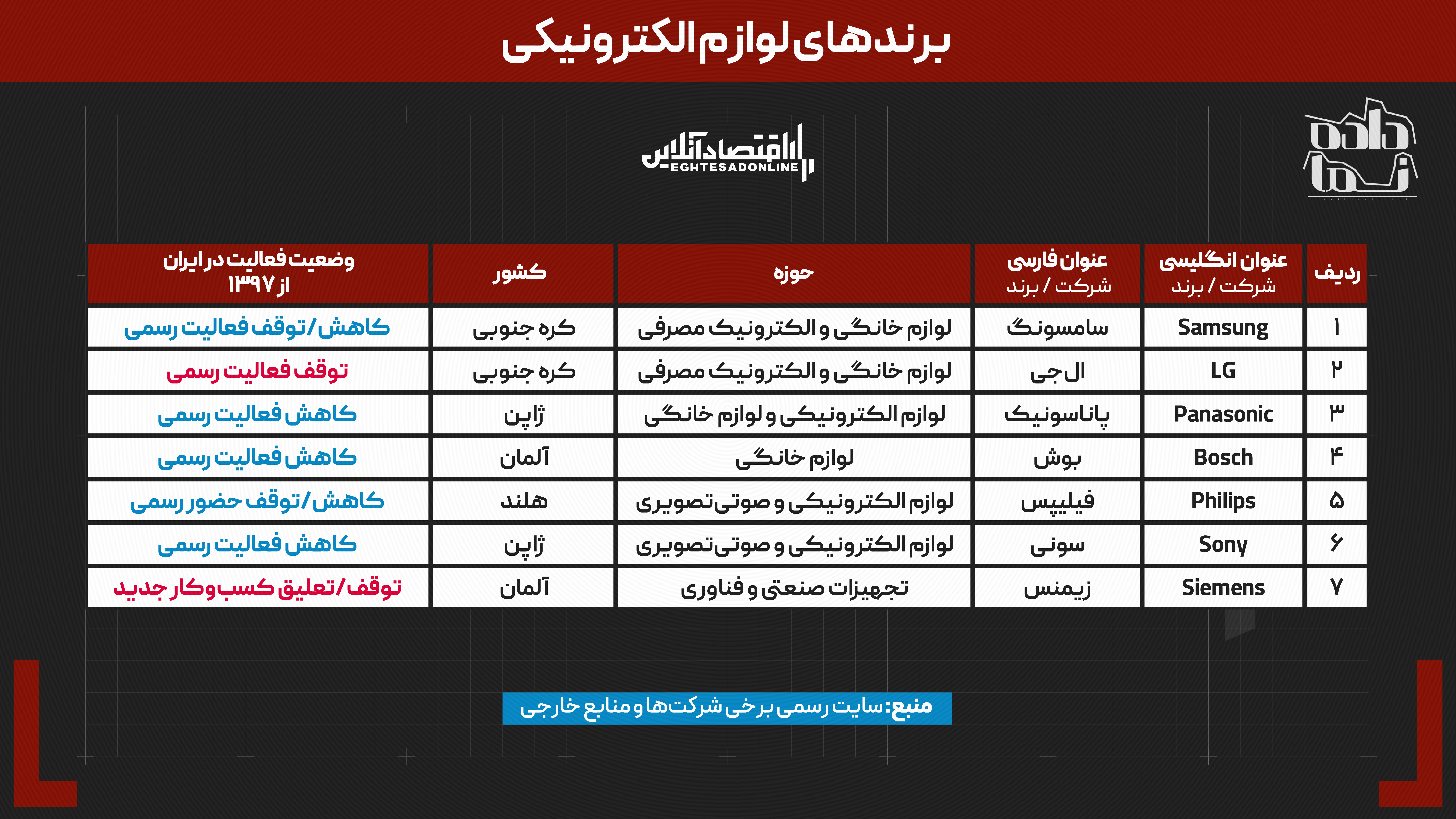 ۷ سال پس از خروج آمریکا از برجام | کدام برند‌های جهانی ایران را ترک کردند؟ | چه کسانی جای آنها را گرفتند؟