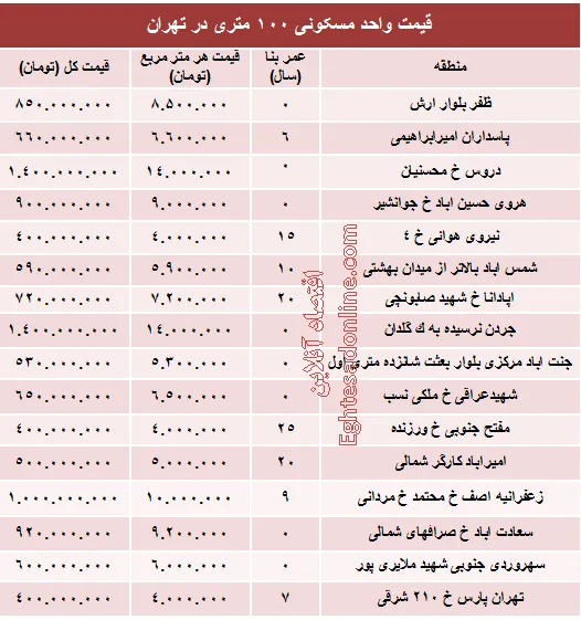 مظنه واحدهای ۱۰۰ متری در تهران؟ +جدول