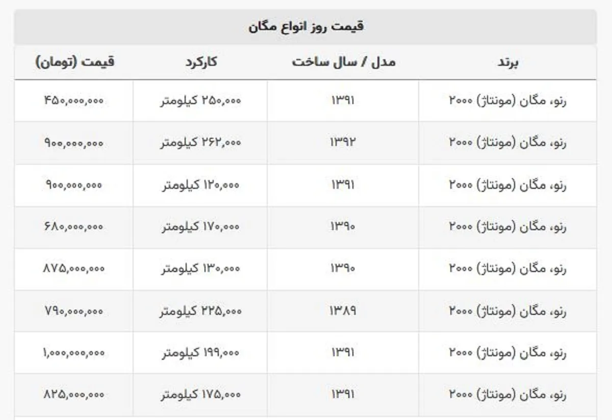 این مدل مگان ۴۵۰ میلیون تومان قیمت خورد! + جدول قیمت