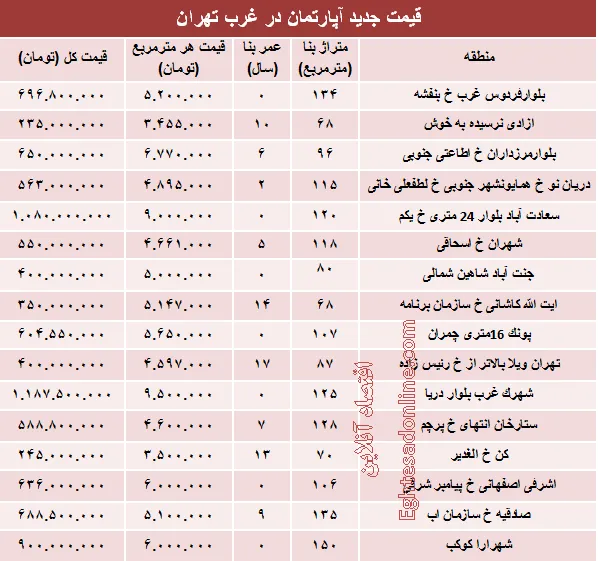 نرخ قطعی آپارتمان در  غرب تهران؟ +جدول