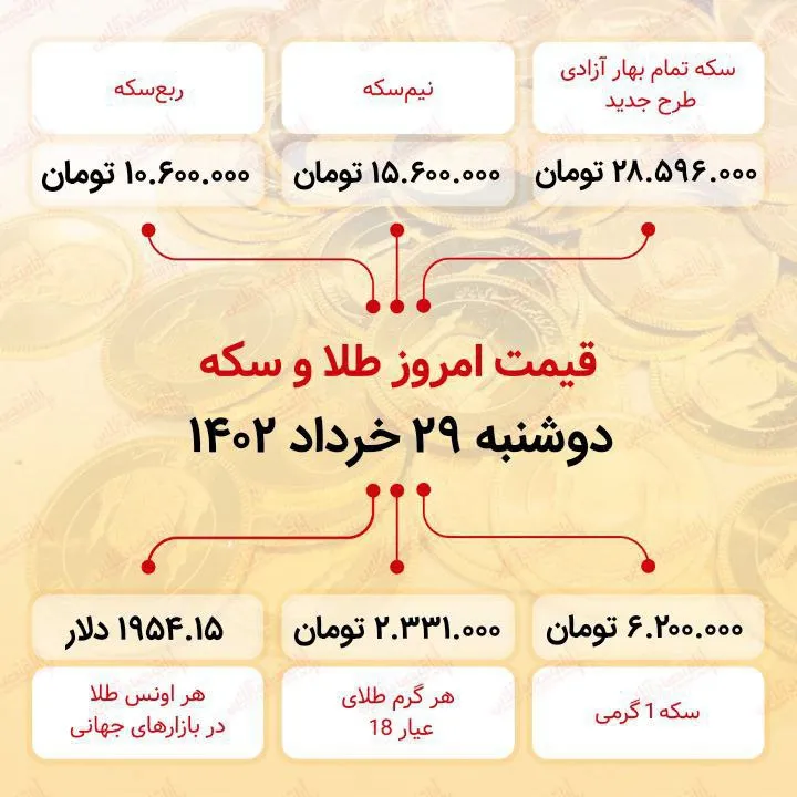 سکه به ۲۸ میلیون ۵۹۶ هزار تومان رسید (بیست و نهم خرداد ماه ۱۴۰۲)