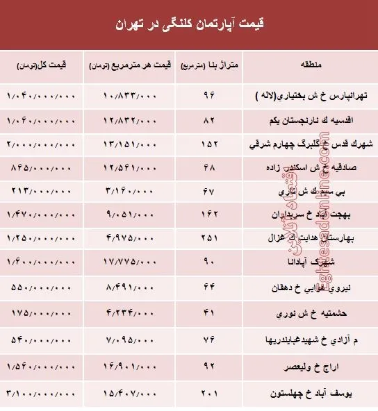 مظنه واحدهای کلنگی در تهران؟ +جدول