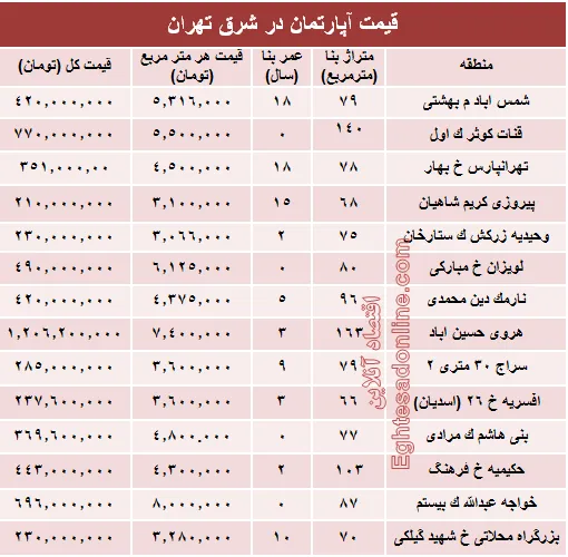 نرخ قطعی معاملات آپارتمان در شرق تهران؟ +جدول