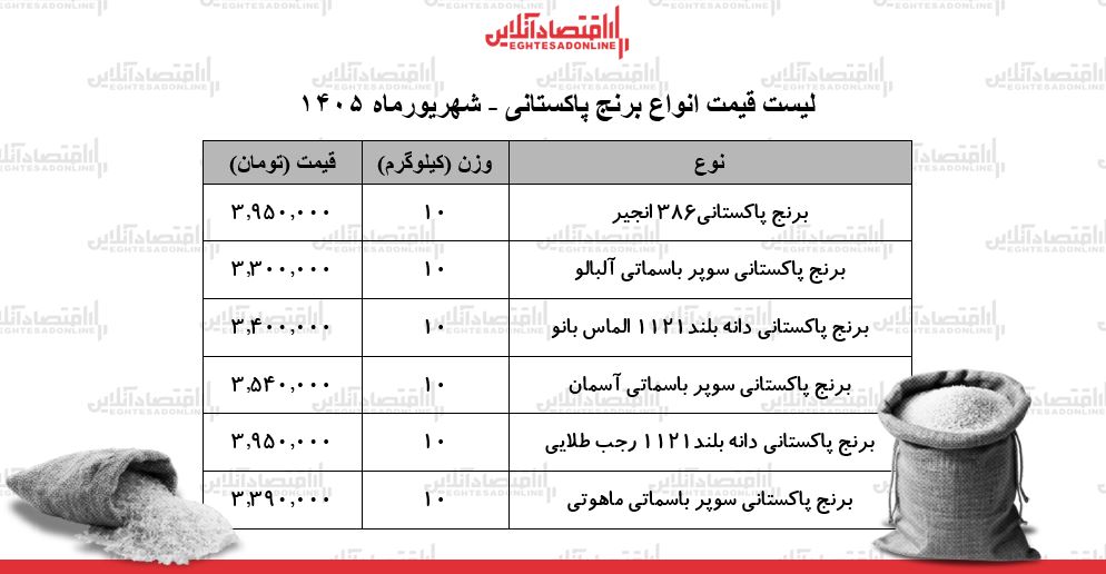 لیست قیمت انواع برنج پاکستانی ۲۵ شهریور ۱۴۰۵ | کیسه ۱۰ کیلویی برنج سوپر باسماتی را چند بخریم؟ + جدول