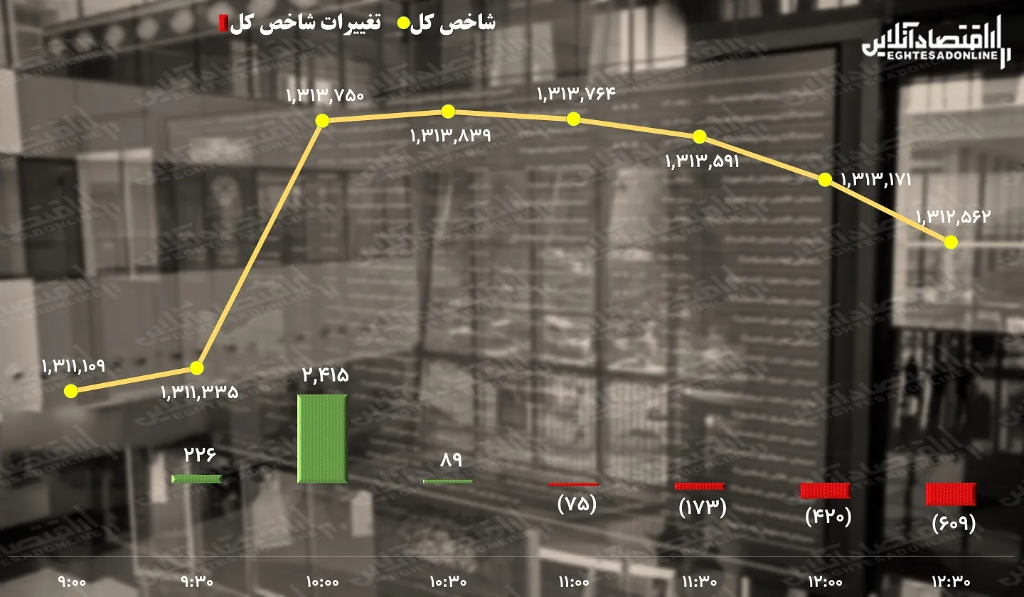 پیش بینی بورس /  شاخص کل پرواز را به خاطر می‌آورد؟
