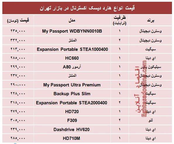قیمت انواع هارد‌ دیسک‌ اکسترنال در بازار؟ +جدول